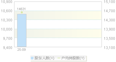 920873(920873)股东户数变动图