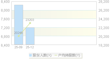 920879(920879)股东户数变动图