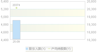920943(920943)股东户数变动图