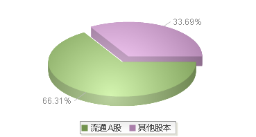 200016(200016)股本结构图