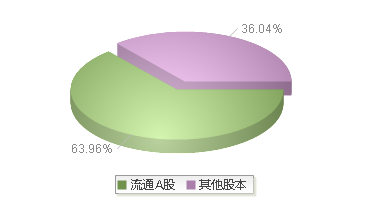 200017(200017)股本结构图