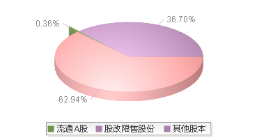 200055(200055)股本结构图