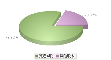 200058(200058)股本结构图