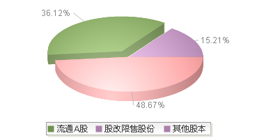 200539(200539)股本结构图