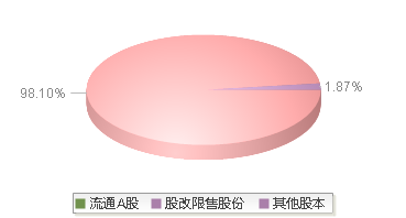 200725(200725)股本结构图