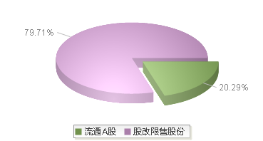 301680(301680)股本结构图