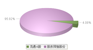 688781(688781)股本结构图