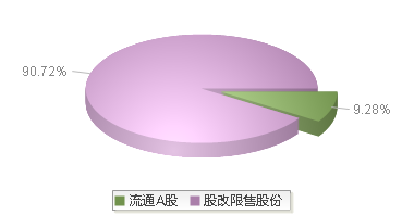 688820(688820)股本结构图