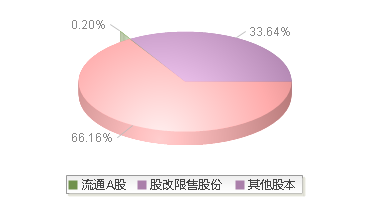 900906(900906)股本结构图