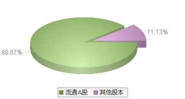 900952(900952)股本结构图
