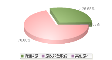 920002(920002)股本结构图