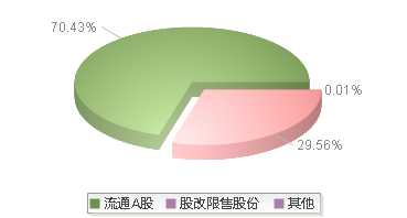 920045(920045)股本结构图
