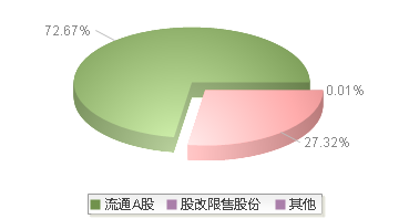 920112(920112)股本结构图