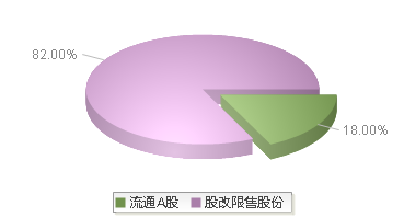 920121(920121)股本结构图