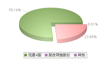 920188(920188)股本结构图