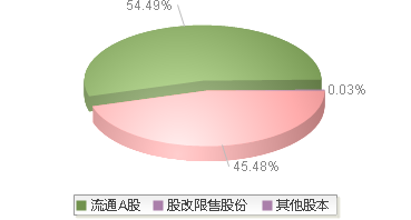 920227(920227)股本结构图