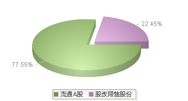 920270(920270)股本结构图