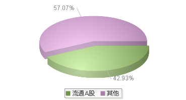 920278(920278)股本结构图