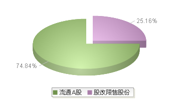 920422(920422)股本结构图