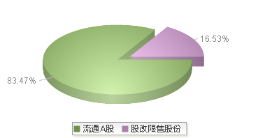 920425(920425)股本结构图