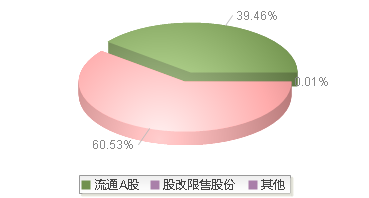 920527(920527)股本结构图