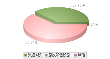 920592(920592)股本结构图