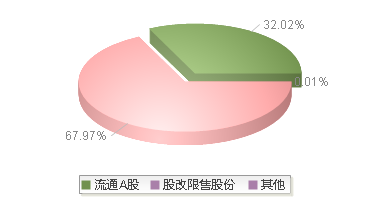 920651(920651)股本结构图