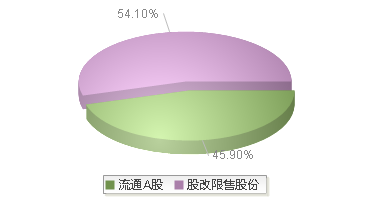 920675(920675)股本结构图