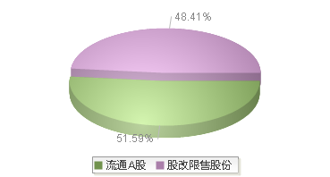 920706(920706)股本结构图
