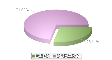 920729(920729)股本结构图