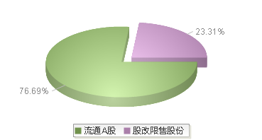 920809(920809)股本结构图