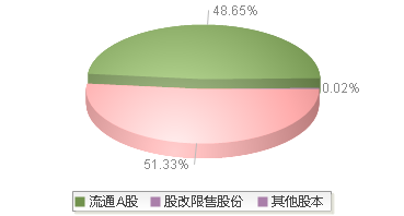 920906(920906)股本结构图