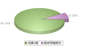 920926(920926)股本结构图